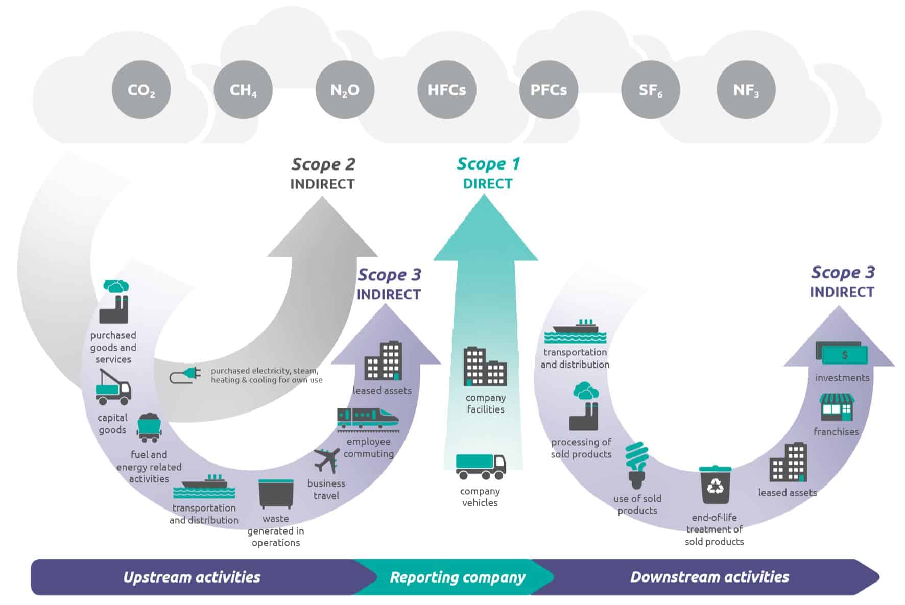 What Is The Difference Between Scope 1 2 And 3 Emissions Compare Your Footprint